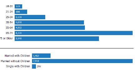 Estero Neighborhood Report