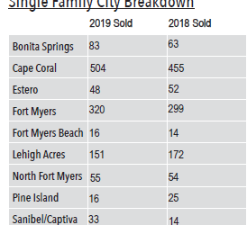 July 2019 Real Estate Market Numbers for Southwest Florida